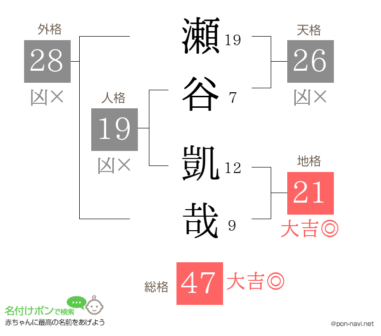 瀬谷 凱哉さんの姓名判断結果