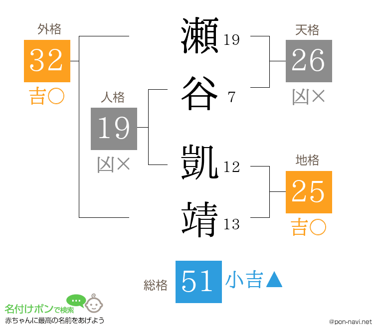 瀬谷 凱靖さんの姓名判断結果