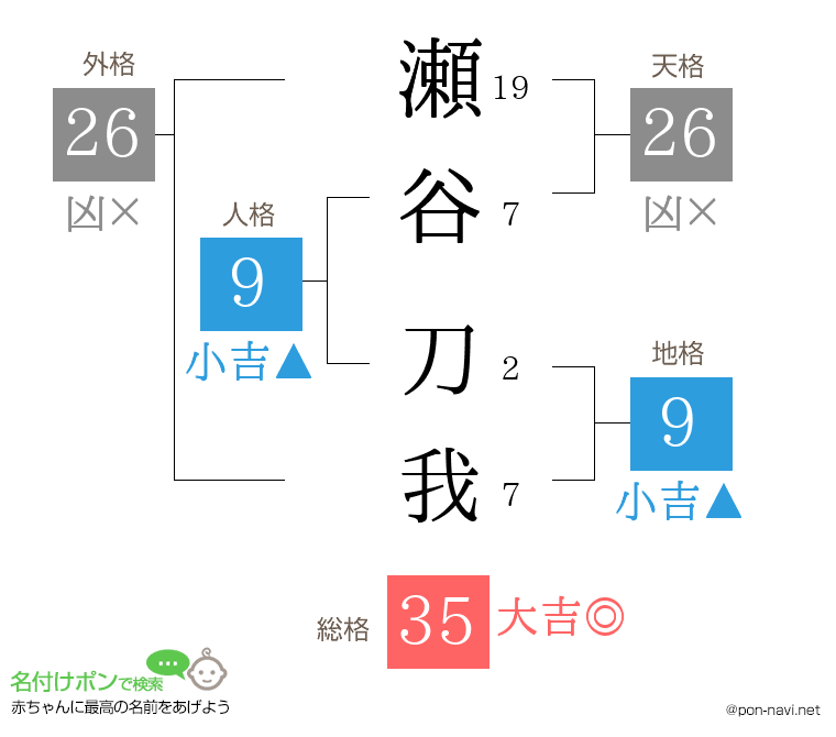 瀬谷 刀我さんの姓名判断結果