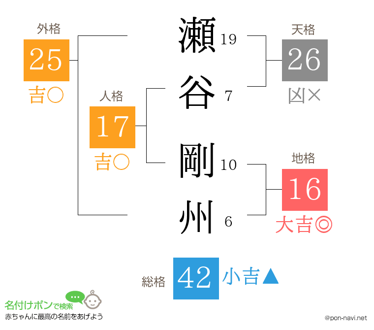 瀬谷 剛州さんの姓名判断結果