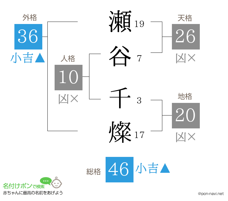 瀬谷 千燦さんの姓名判断結果