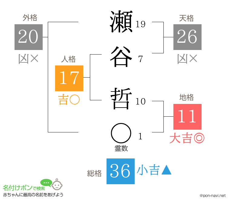 瀬谷 哲さんの姓名判断結果