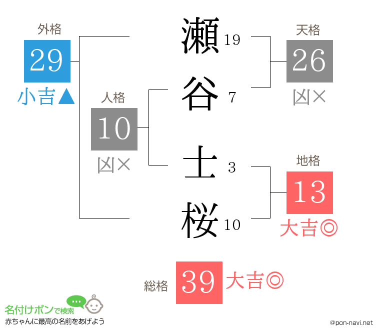瀬谷 士桜さんの姓名判断結果