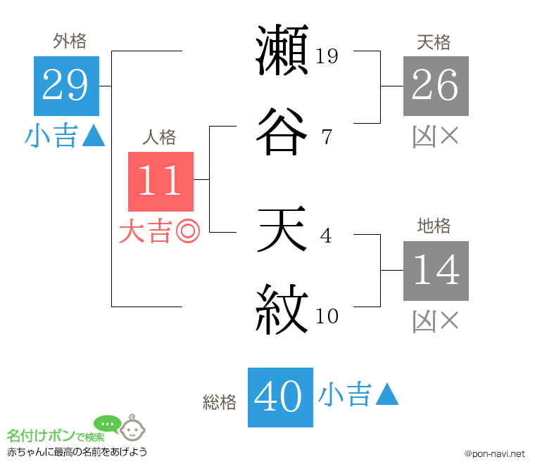 瀬谷 天紋さんの姓名判断結果