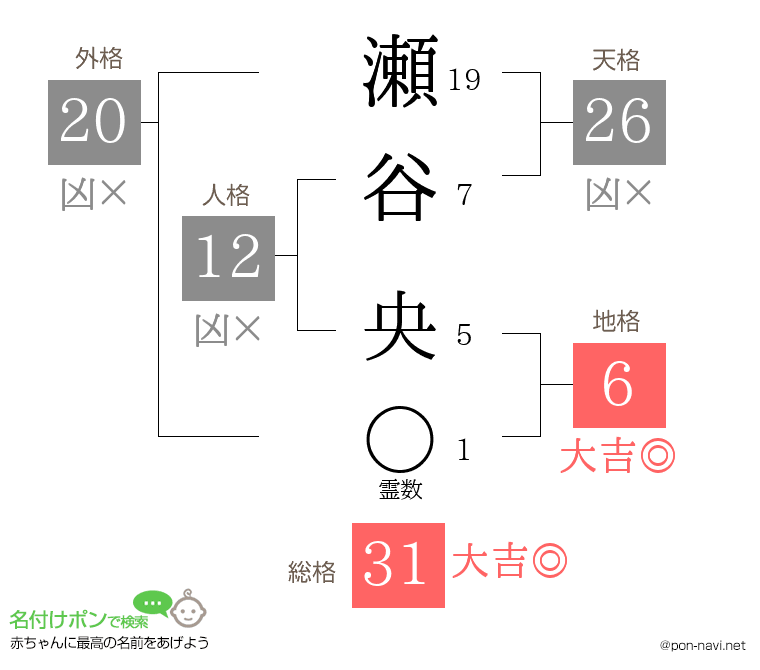 瀬谷 央さんの姓名判断結果