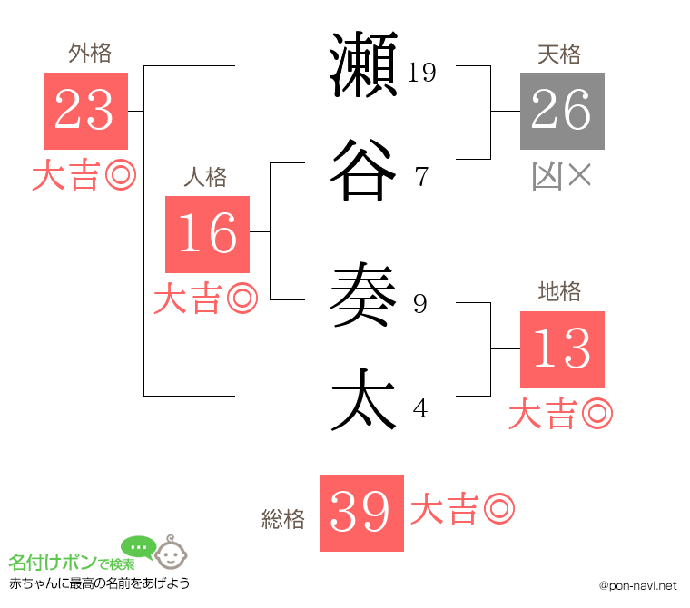 瀬谷 奏太さんの姓名判断結果