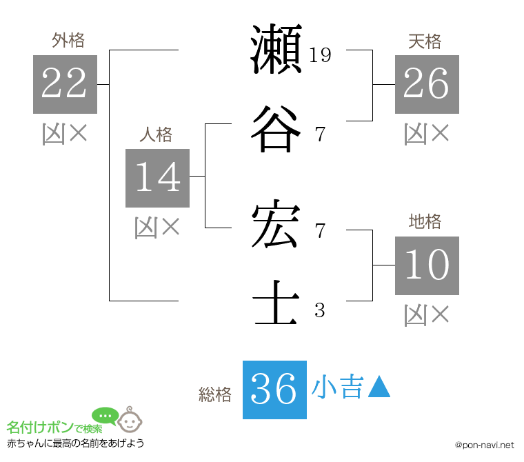 瀬谷 宏士さんの姓名判断結果