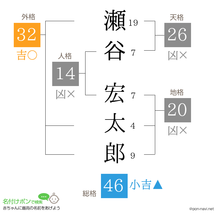 瀬谷 宏太郎さんの姓名判断結果