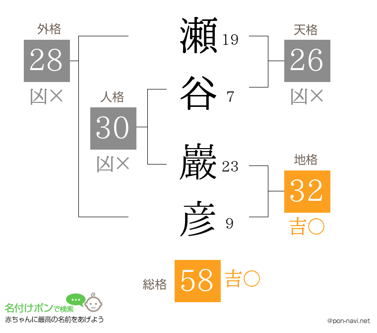 瀬谷 巖彦さんの姓名判断結果