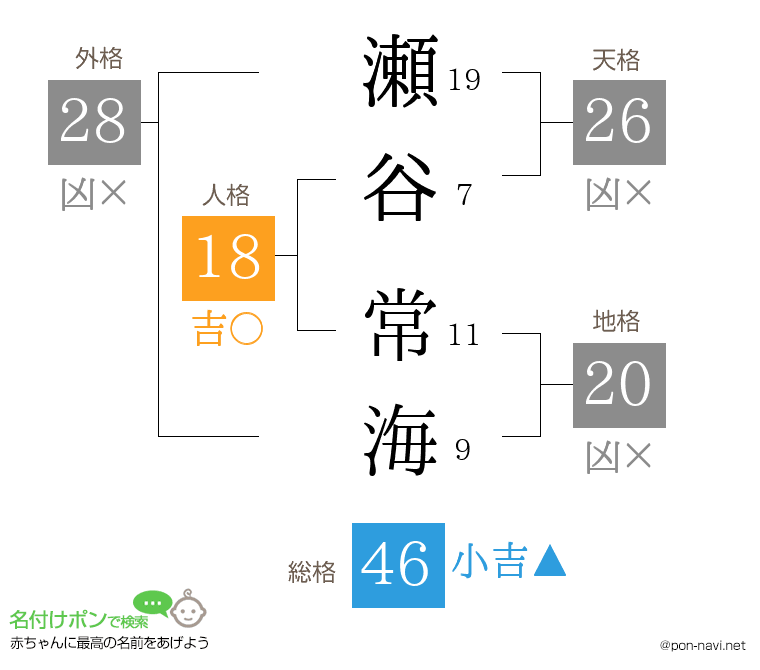 瀬谷 常海さんの姓名判断結果
