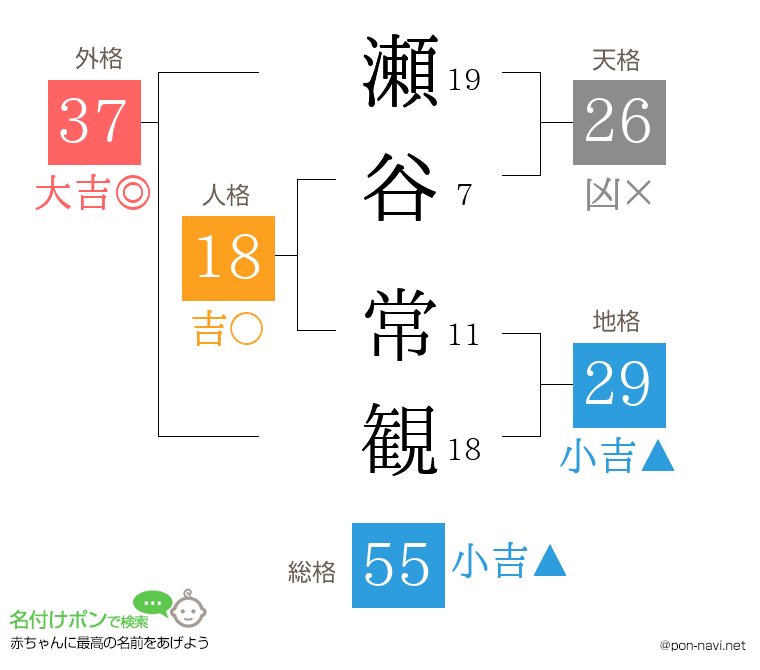 瀬谷 常観さんの姓名判断結果