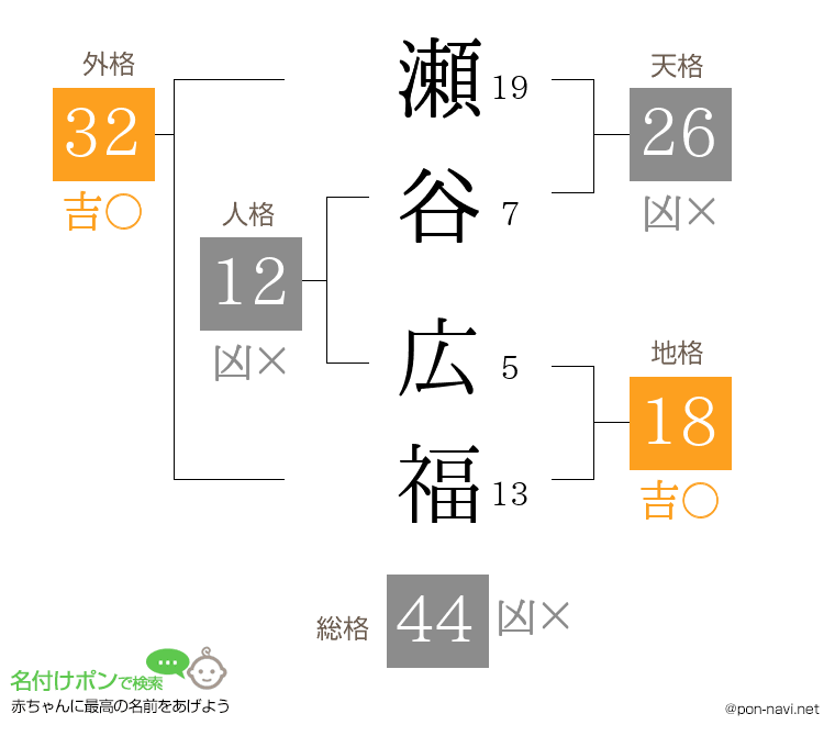 瀬谷 広福さんの姓名判断結果