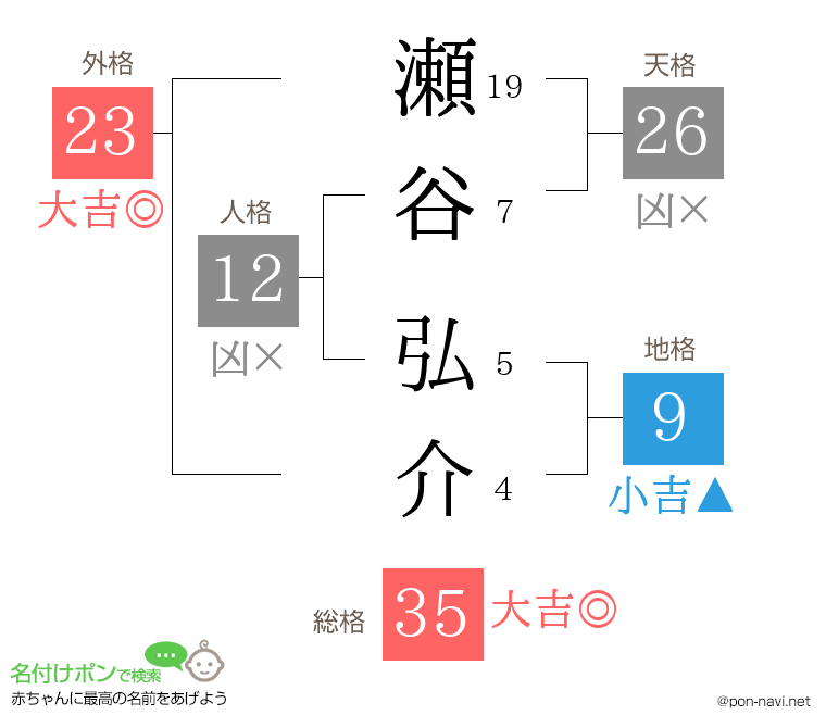 瀬谷 弘介さんの姓名判断結果