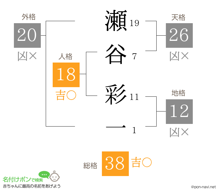 瀬谷 彩一さんの姓名判断結果