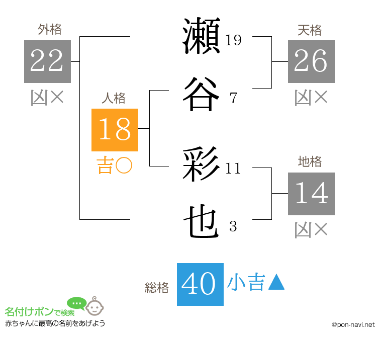 瀬谷 彩也さんの姓名判断結果
