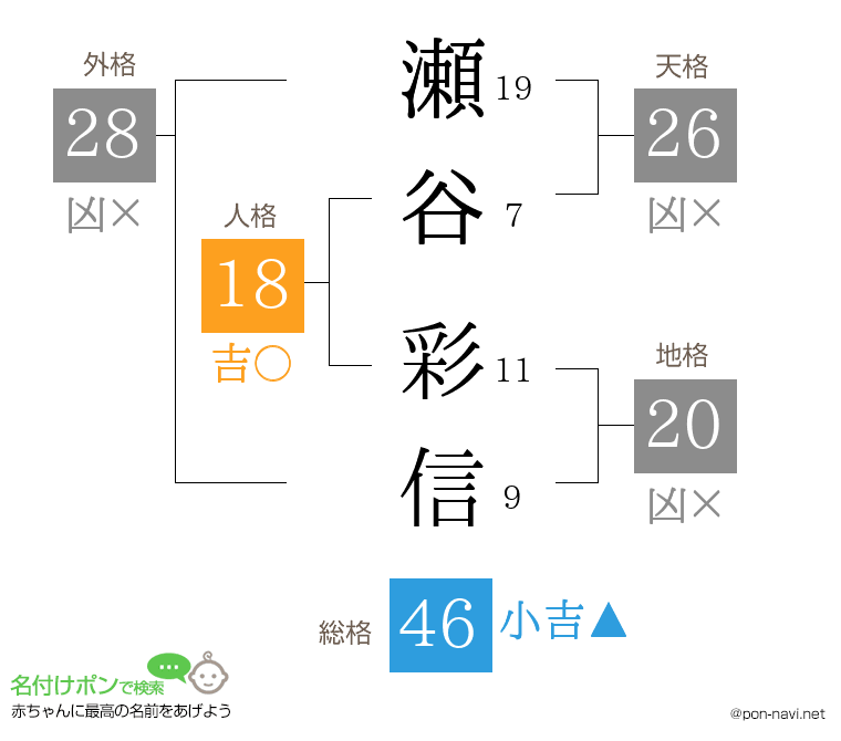 瀬谷 彩信さんの姓名判断結果