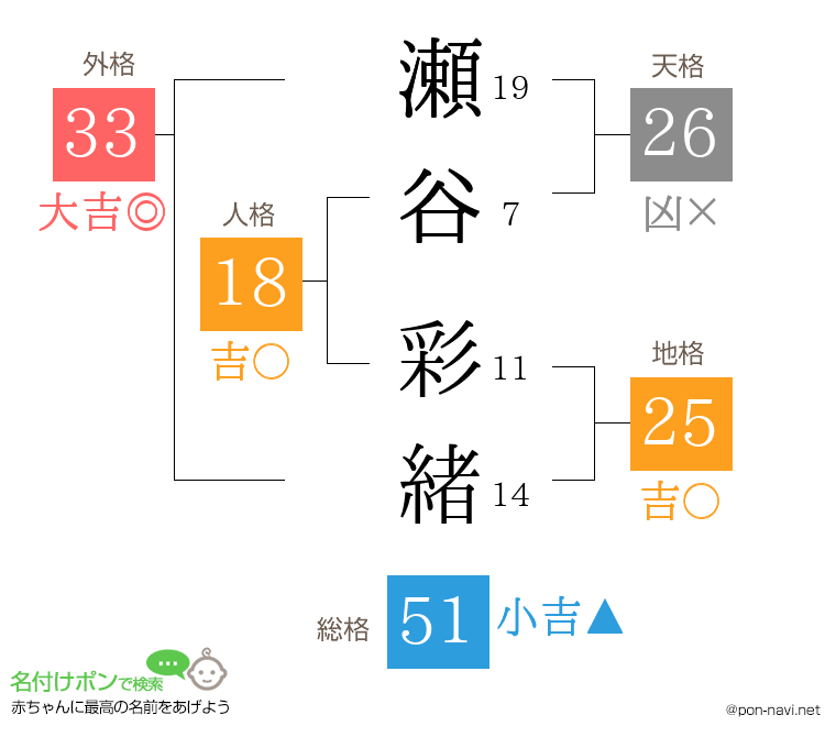 瀬谷 彩緒さんの姓名判断結果