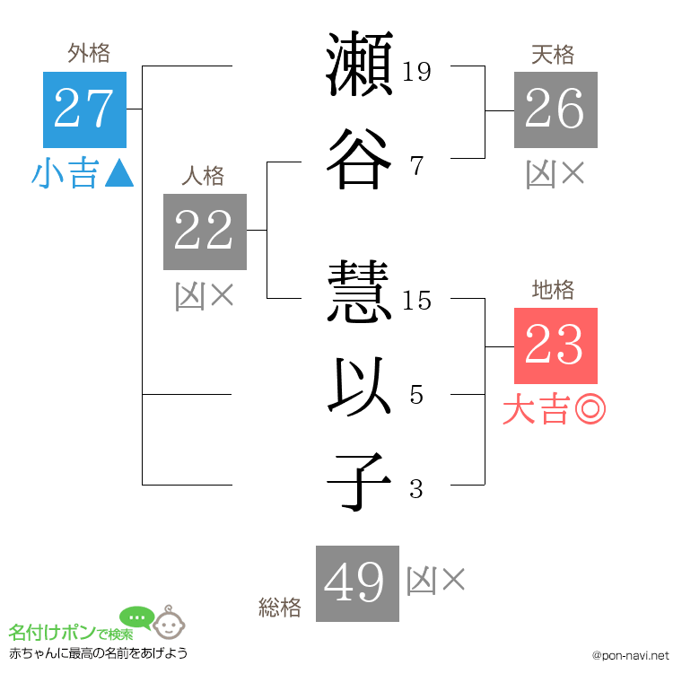 瀬谷 慧以子さんの姓名判断結果