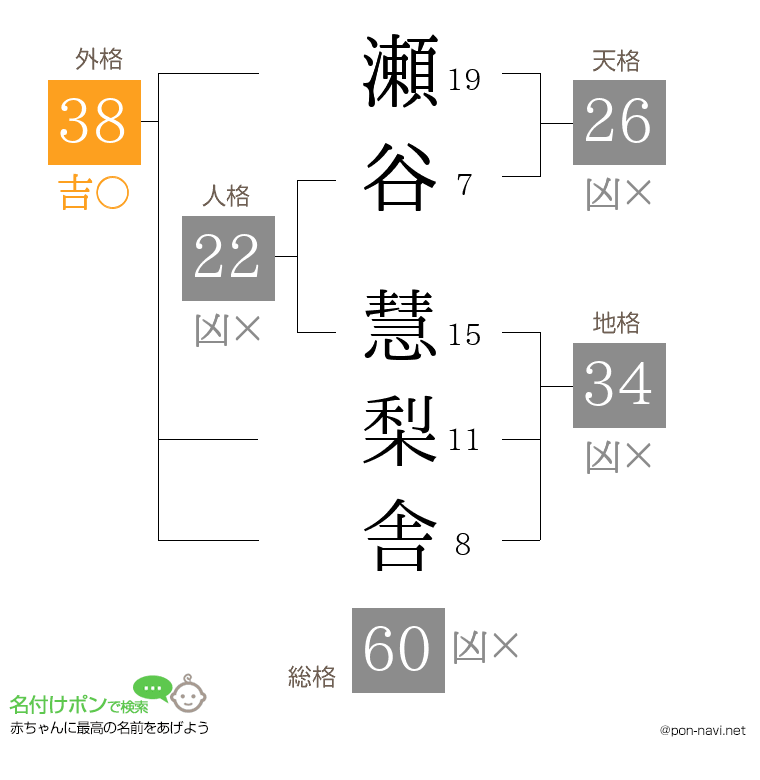 瀬谷 慧梨舎さんの姓名判断結果