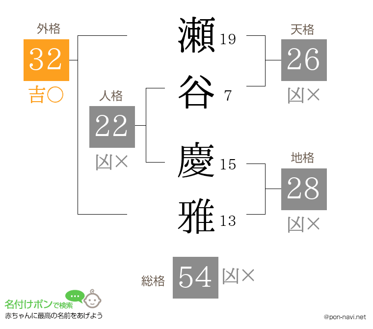 瀬谷 慶雅さんの姓名判断結果