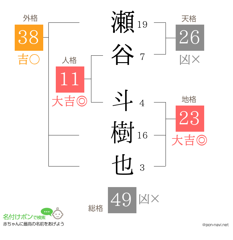 瀬谷 斗樹也さんの姓名判断結果