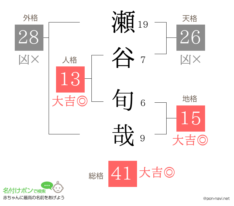 瀬谷 旬哉さんの姓名判断結果