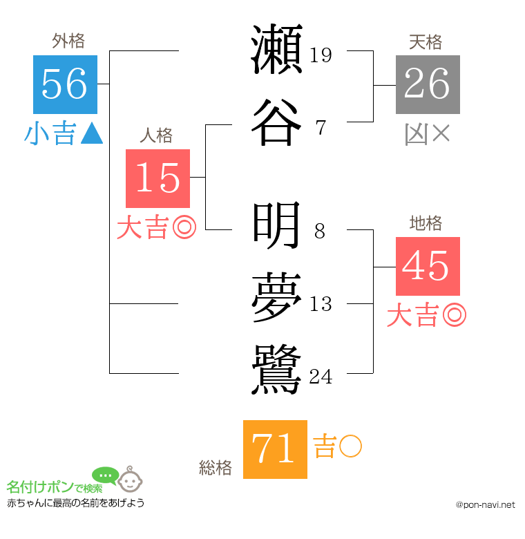 瀬谷 明夢鷺さんの姓名判断結果