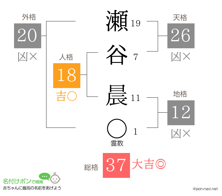 瀬谷 晨さんの姓名判断結果