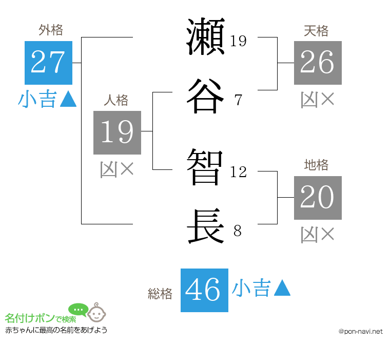 瀬谷 智長さんの姓名判断結果