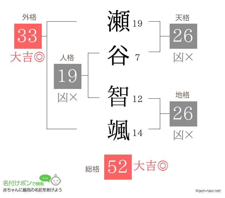 瀬谷 智颯さんの姓名判断結果