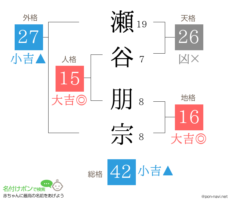 瀬谷 朋宗さんの姓名判断結果