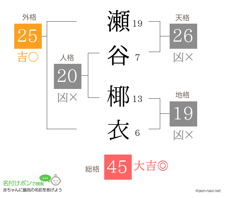 瀬谷 椰衣さんの姓名判断結果