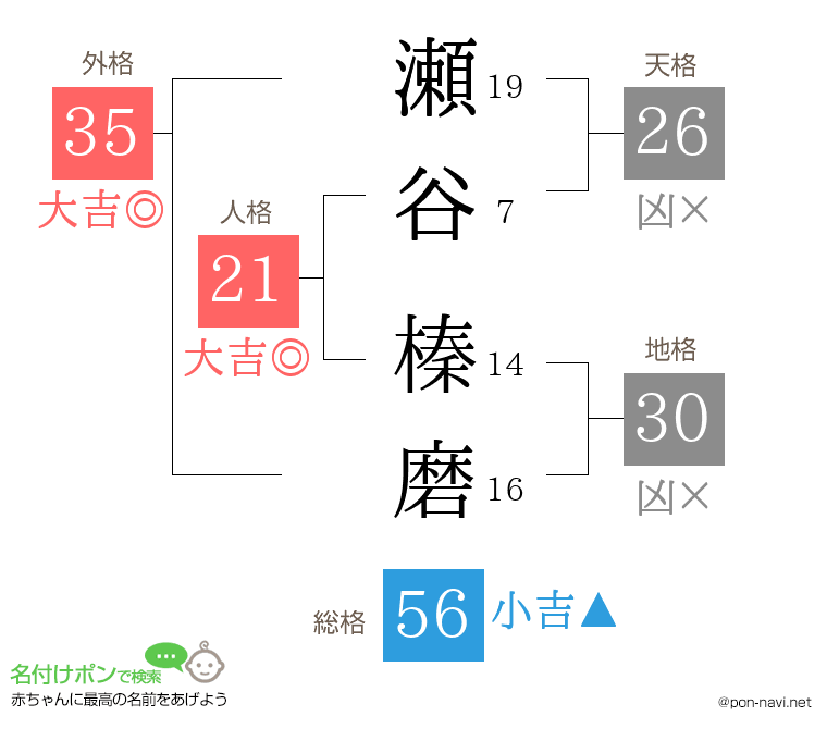 瀬谷 榛磨さんの姓名判断結果