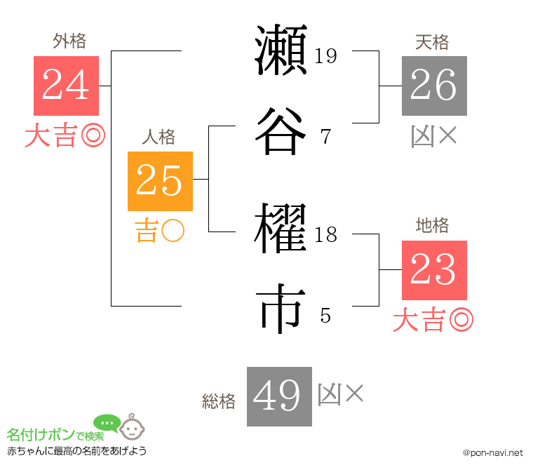 瀬谷 櫂市さんの姓名判断結果