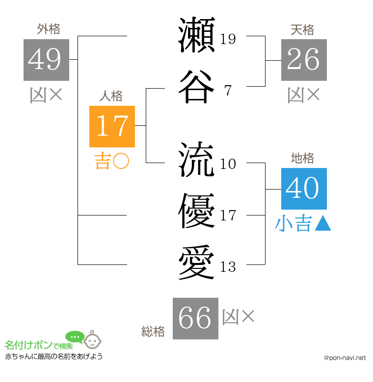 瀬谷 流優愛さんの姓名判断結果