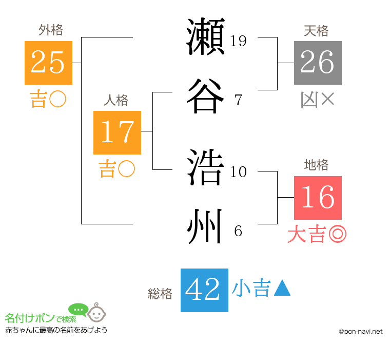 瀬谷 浩州さんの姓名判断結果
