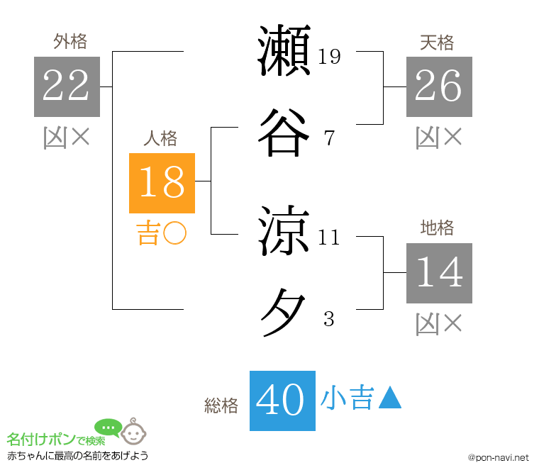 瀬谷 涼夕さんの姓名判断結果