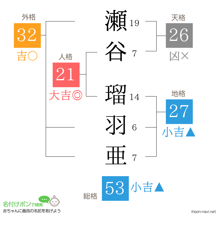 瀬谷 瑠羽亜さんの姓名判断結果