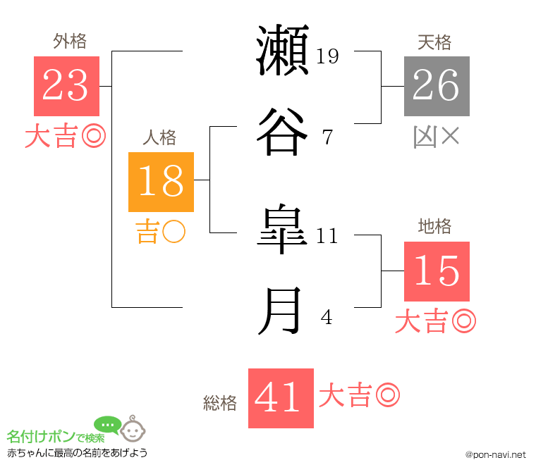 瀬谷 皐月さんの姓名判断結果