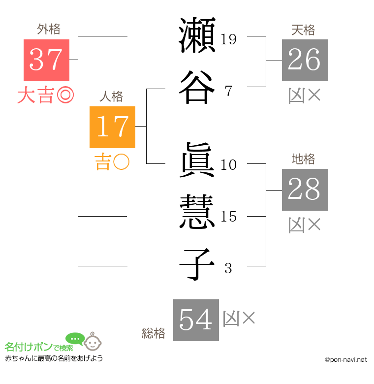 瀬谷 眞慧子さんの姓名判断結果