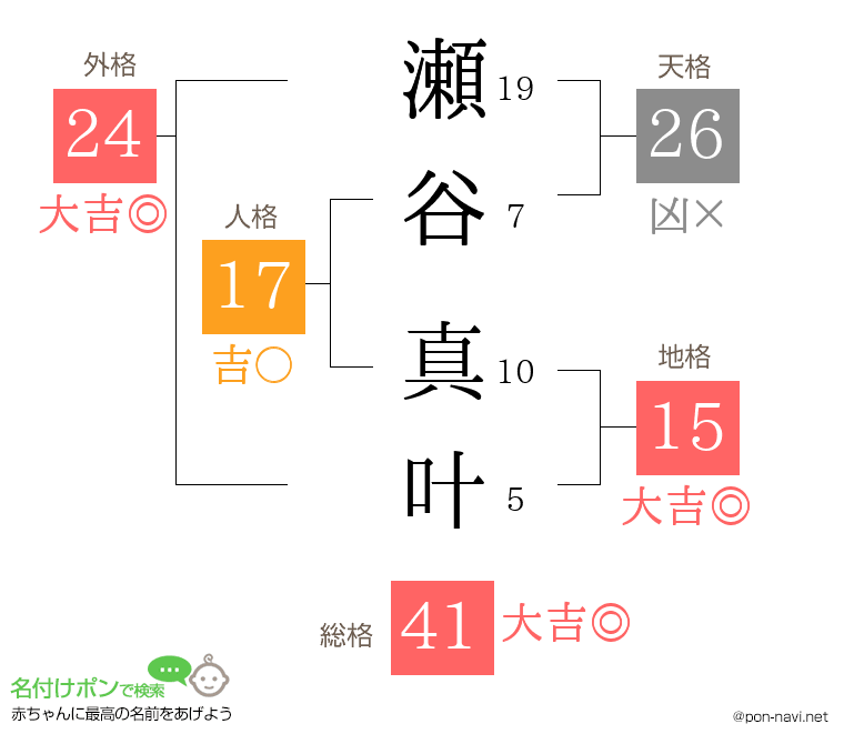 瀬谷 真叶さんの姓名判断結果