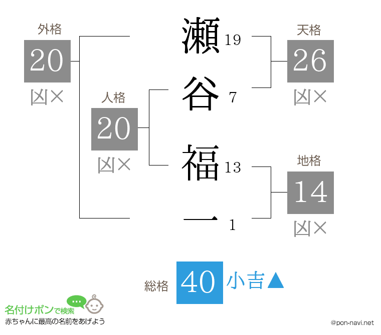 瀬谷 福一さんの姓名判断結果
