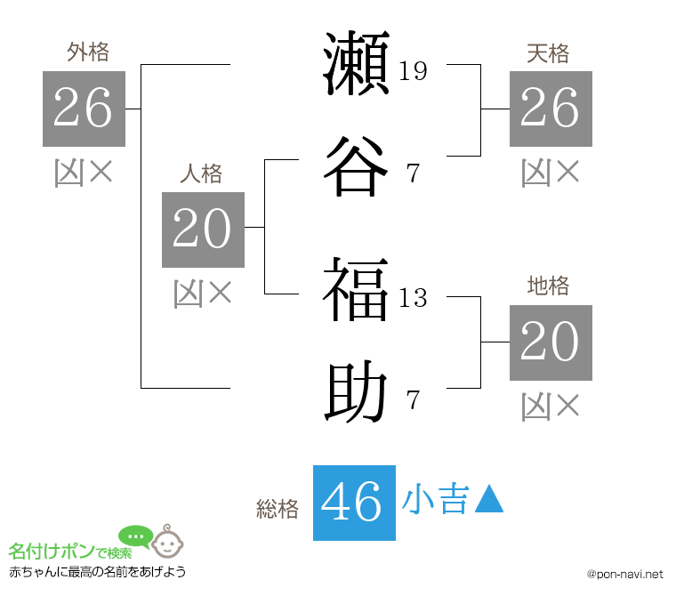 瀬谷 福助さんの姓名判断結果