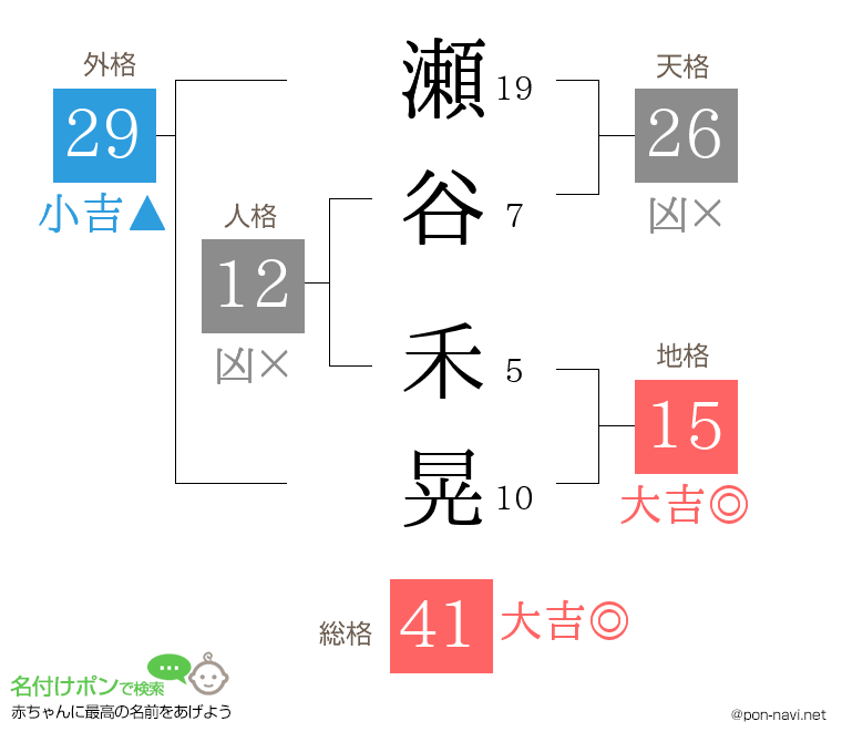 瀬谷 禾晃さんの姓名判断結果
