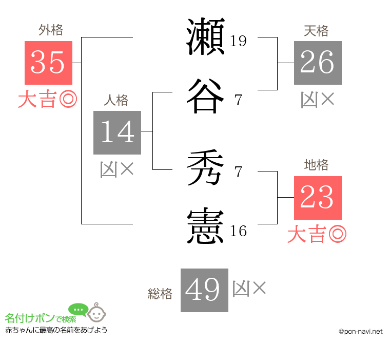 瀬谷 秀憲さんの姓名判断結果
