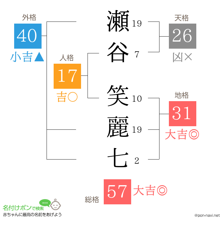 瀬谷 笑麗七さんの姓名判断結果