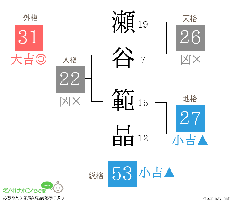 瀬谷 範晶さんの姓名判断結果
