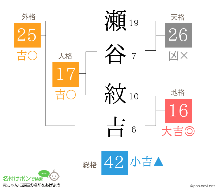 瀬谷 紋吉さんの姓名判断結果