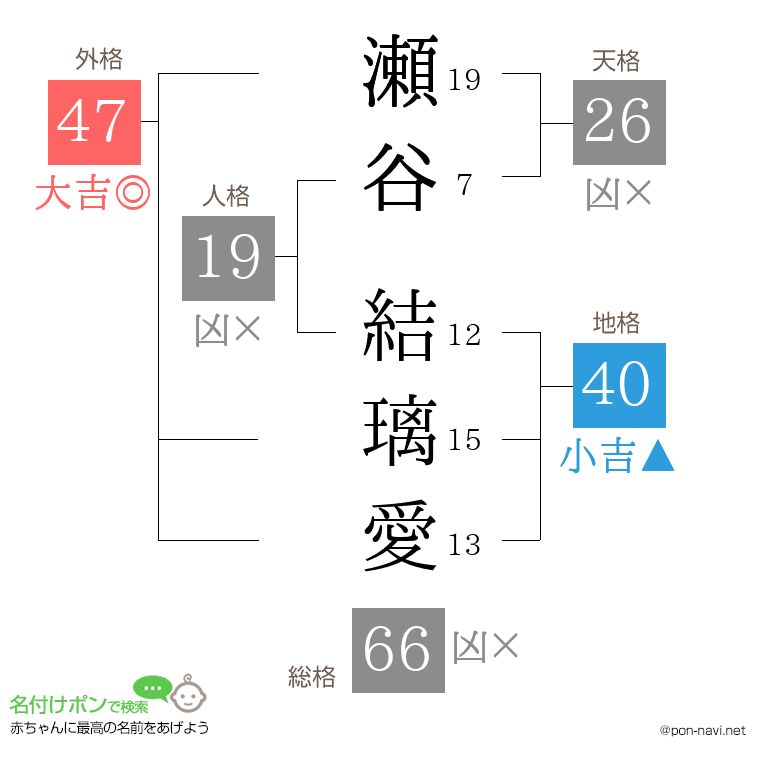 瀬谷 結璃愛さんの姓名判断結果