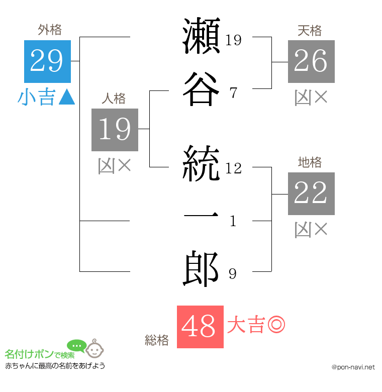 瀬谷 統一郎さんの姓名判断結果